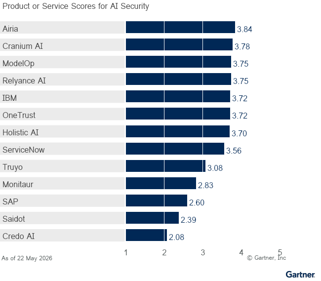 Vendor Product Scores for the AI Security Use Case