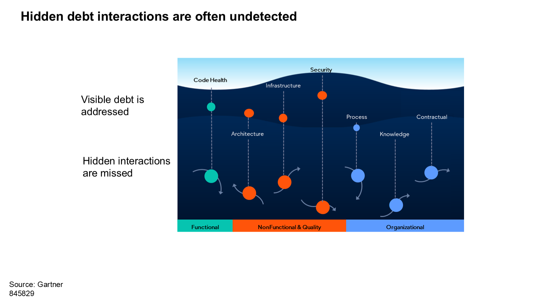 Visible debt in areas like code health and security is often managed, while hidden interactions across architecture, infrastructure, process, knowledge, and contracts are missed, leading to overlooked risks and quality issues.
