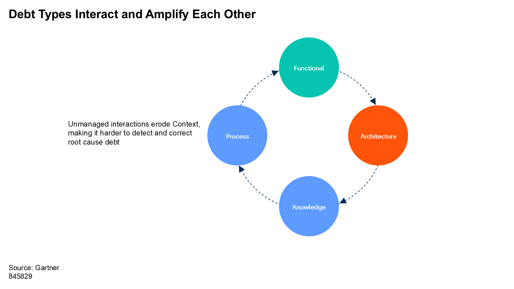 Functional, architecture, process, and knowledge debt types interact in a cycle. Unmanaged interactions erode context, making it harder to detect and resolve underlying debt, which can amplify risks and challenges.