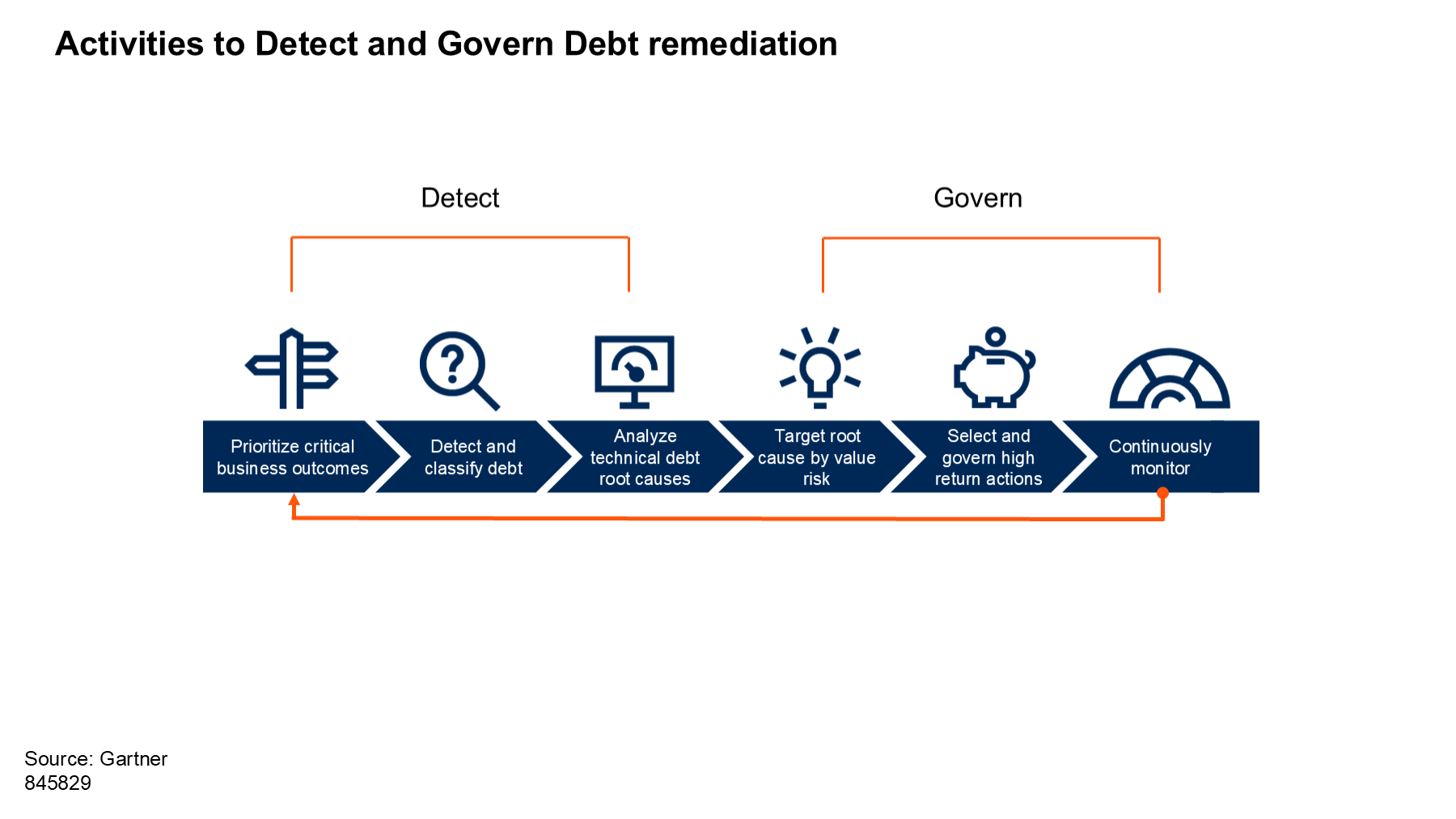 Effective debt remediation involves prioritizing business outcomes, detecting and classifying debt, analyzing root causes, targeting risks, selecting high-value actions, and continuously monitoring for ongoing improvement.