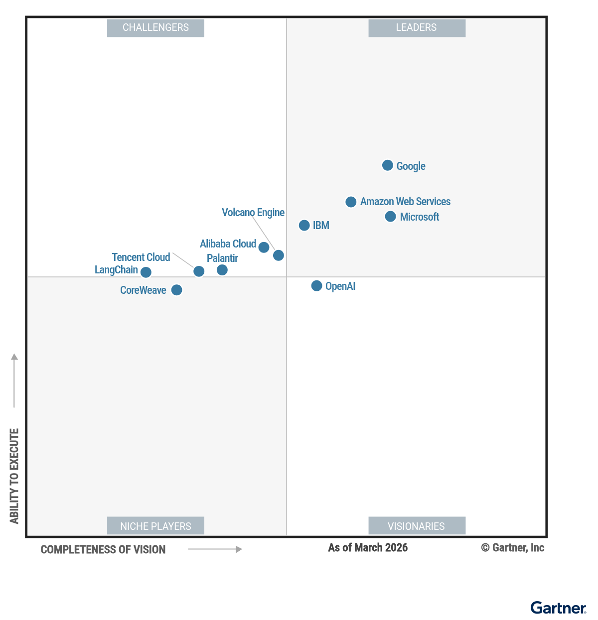 The Magic Quadrant for AI Application Development Platforms shows 11 providers positioned in a scatterplot with the x-axis rating their Completeness of Vision and the y-axis rating Ability to Execute. This chart is split into quadrants with the top right labeled as Leaders, top left as Challengers, bottom left as Niche Players, and bottom right as Visionaries. As of March 2026, the Leaders are Amazon Web Services, Google, IBM, Microsoft; the Challengers are Alibaba Cloud, LangChain, Palantir, Tencent Cloud, Volcano Engine; the Visionary is OpenAI; and the Niche Player is CoreWeave.