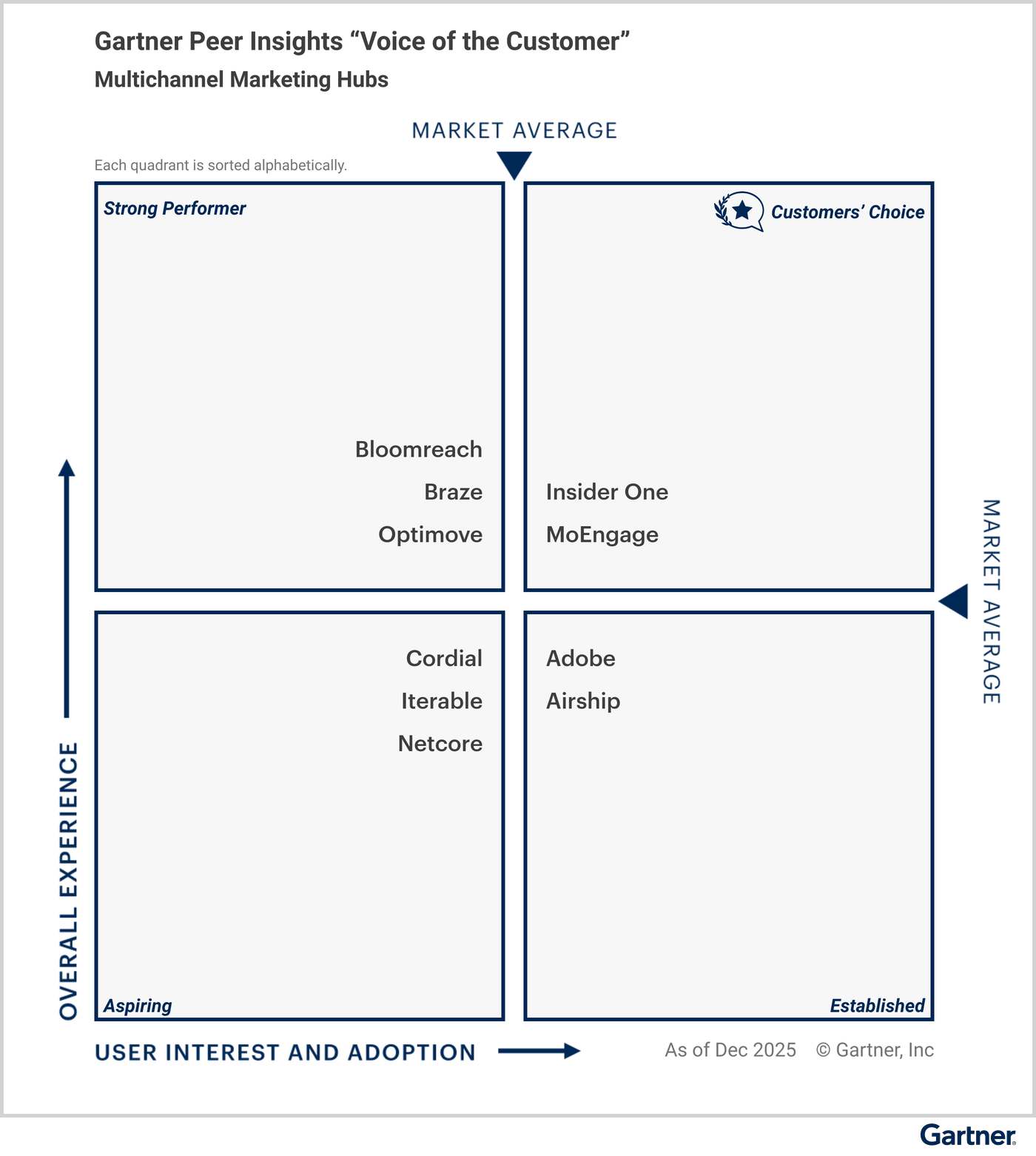 All vendors are classified under specific quadrants based on their “overall experience,” and “user interest and adoption.” The Customers’ Choice quadrant in the upper right represents the highest overall experience, and maximum user interest and adoption. Strong Performer is in the upper left. Aspiring is in the lower left. Established is in the lower right. Eligible vendors as of December 2025 — Customers’ Choice vendors: Insider One, MoEngage; Strong Performer vendors: Bloomreach, Braze, Optimove; Aspiring vendors: Cordial, Iterable, Netcore; and Established vendors: Adobe, Airship.