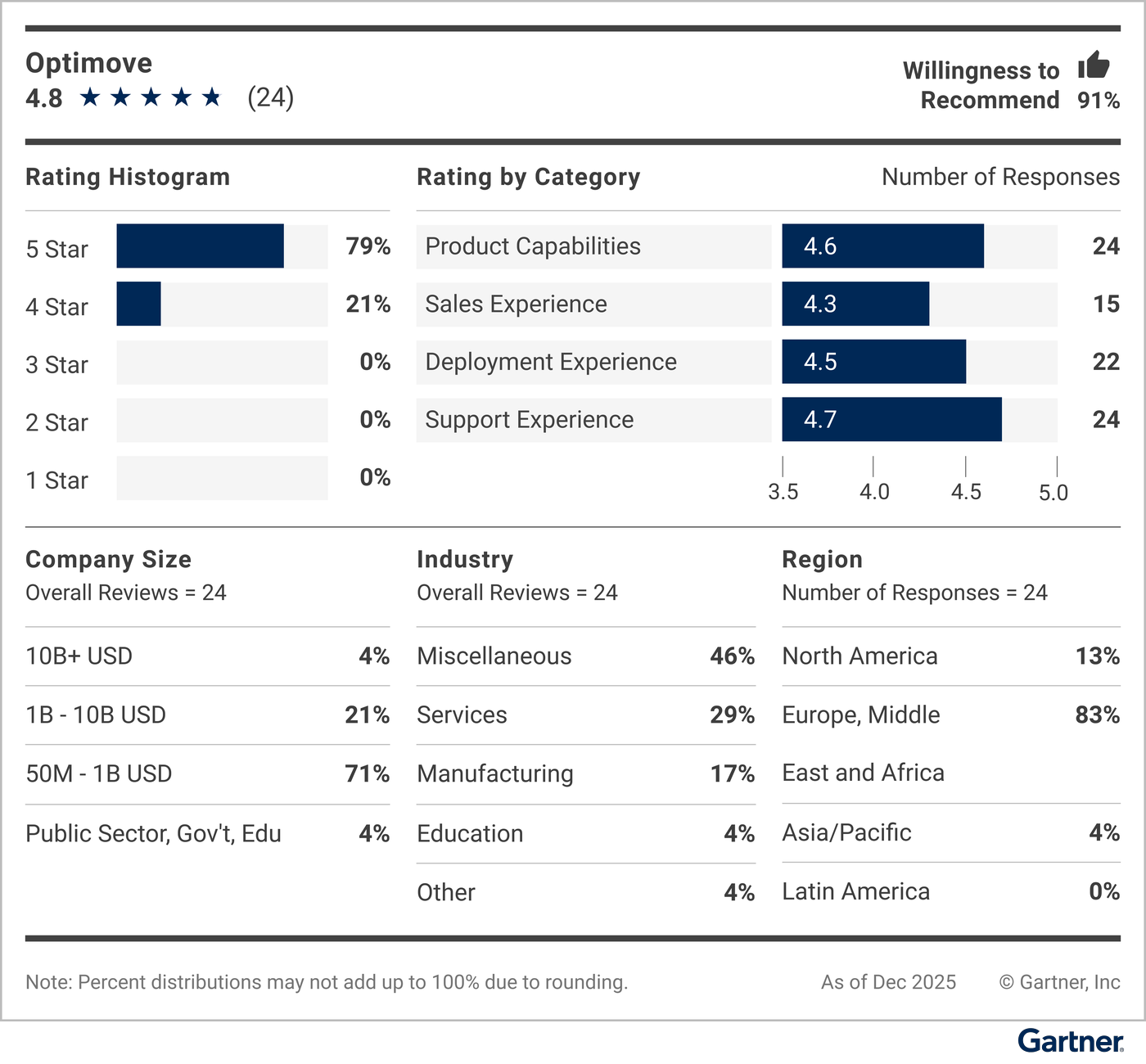 This graphic provides a snapshot of the vendor's rating details, including average rating, number of reviews, reviewer willingness to recommend, a rating histogram, and a breakdown of reviewers' company sizes, industries and geographic regions.