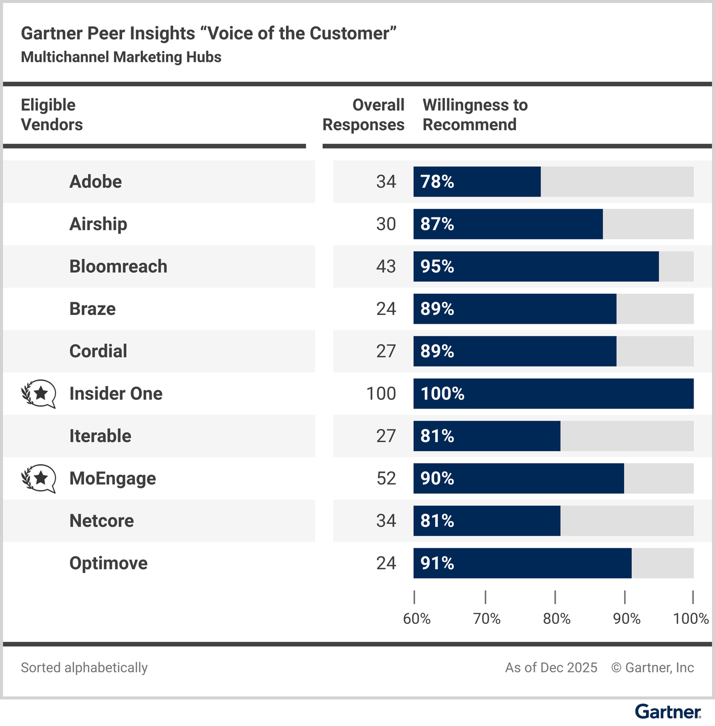 Eligible vendors compared based on their “overall reviews” and reviewers’ “willingness to recommend.”
