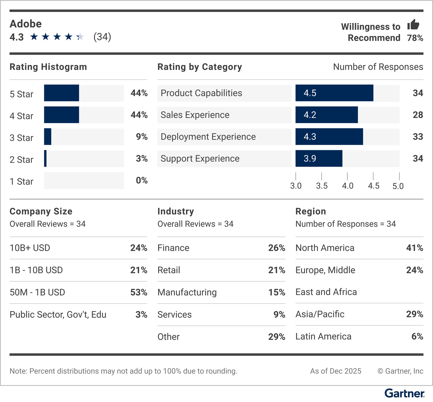 This graphic provides a snapshot of the vendor's rating details, including average rating, number of reviews, reviewer willingness to recommend, a rating histogram, and a breakdown of reviewers' company sizes, industries and geographic regions.