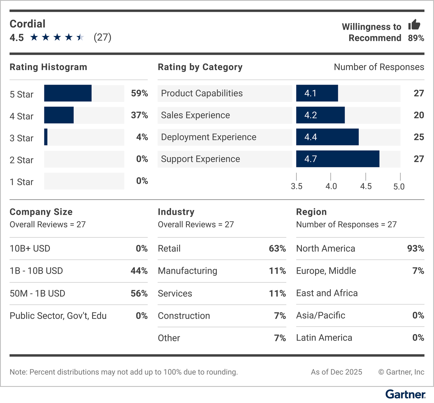 This graphic provides a snapshot of the vendor's rating details, including average rating, number of reviews, reviewer willingness to recommend, a rating histogram, and a breakdown of reviewers' company sizes, industries and geographic regions.