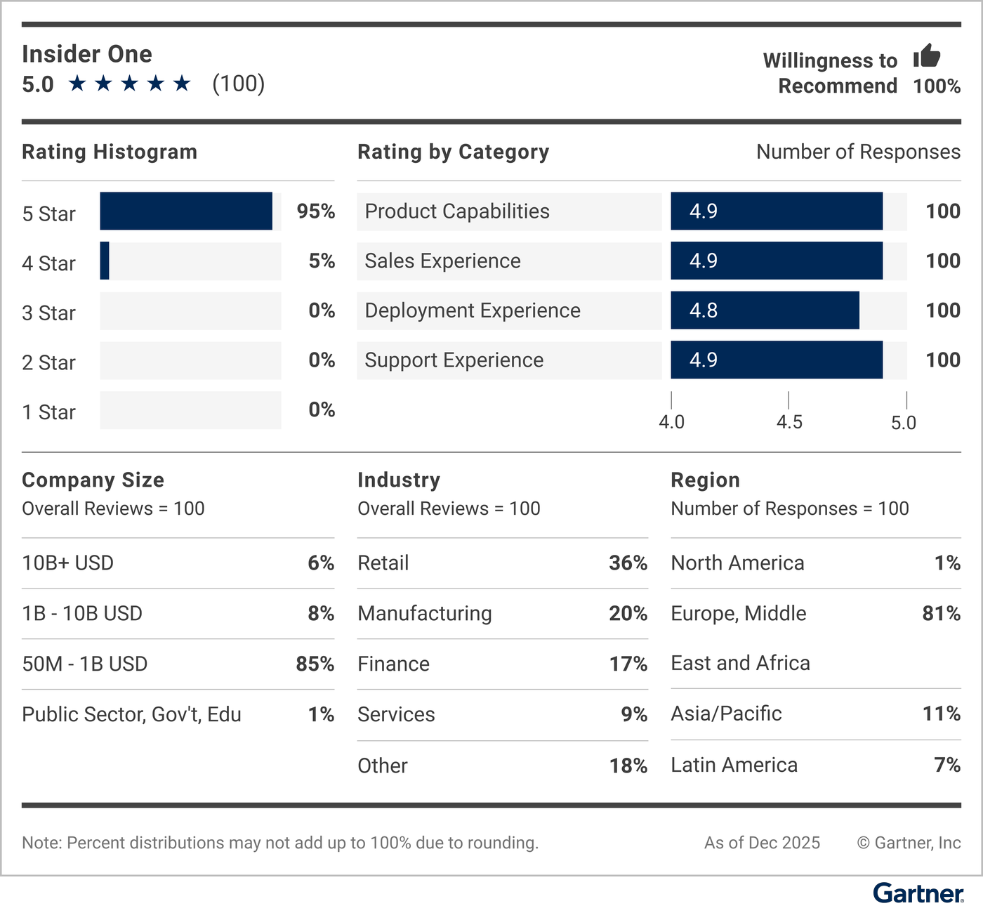 This graphic provides a snapshot of the vendor's rating details, including average rating, number of reviews, reviewer willingness to recommend, a rating histogram, and a breakdown of reviewers' company sizes, industries and geographic regions.