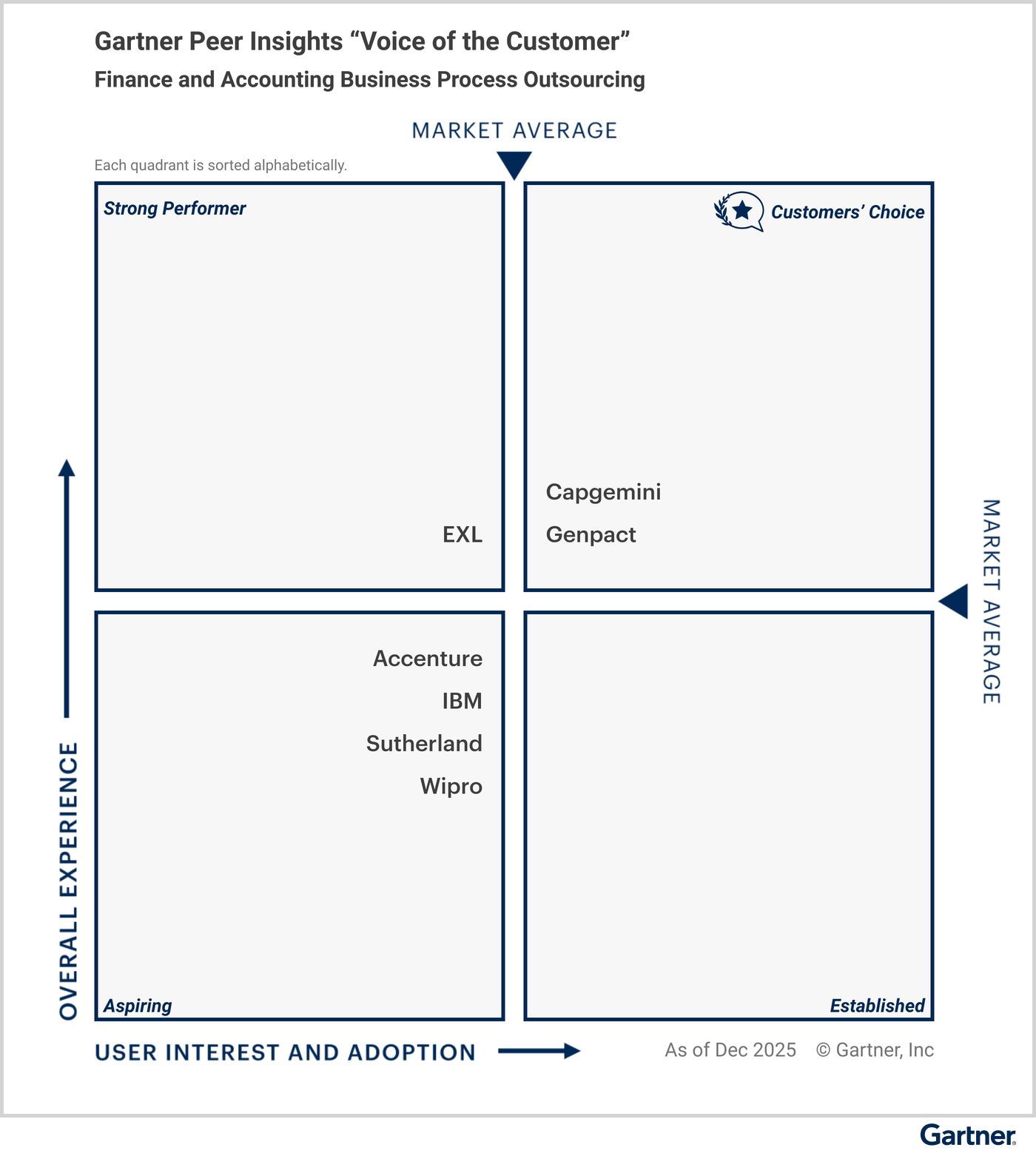 All vendors are classified under specific quadrants based on their “overall experience,” and “user interest and adoption.” The Customers’ Choice quadrant in the upper right represents the highest overall experience, and maximum user interest and adoption. Strong Performer is in the upper left. Aspiring is in the lower left. Established is in the lower right. Eligible vendors as of December 2025 — Customers’ Choice vendors: Capgemini, Genpact; Strong Performer vendor: EXL; Aspiring vendors: Accenture, IBM, Sutherland, Wipro.
