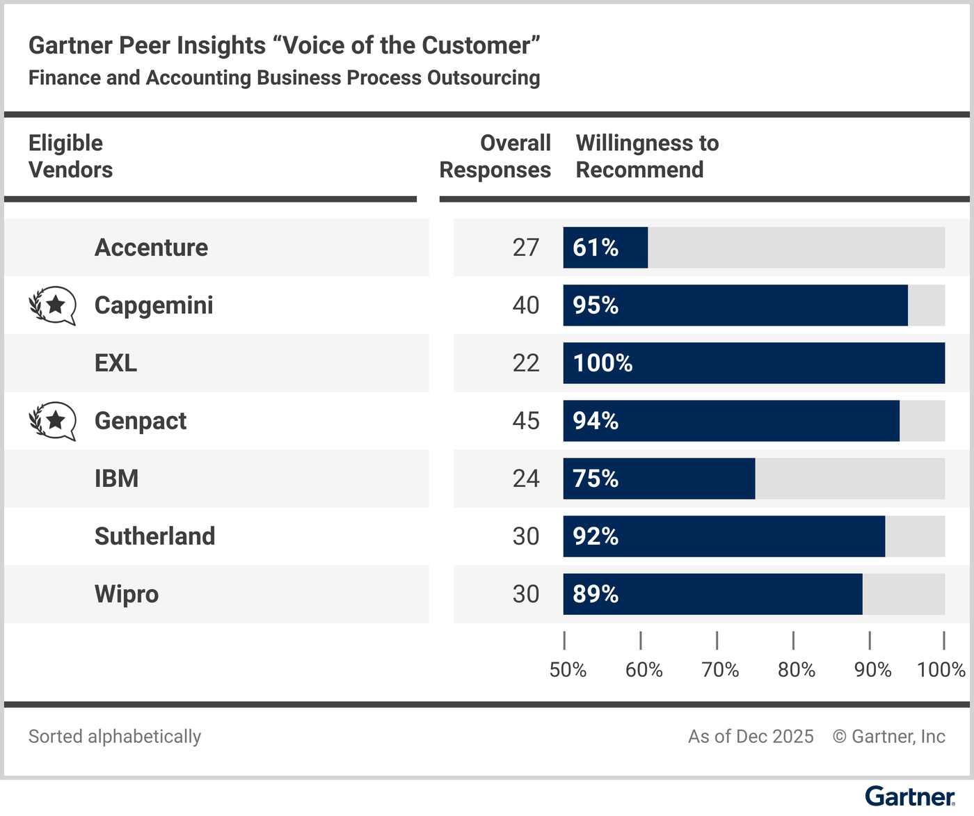 Eligible vendors compared based on their “overall reviews” and reviewers’ “willingness to recommend.”