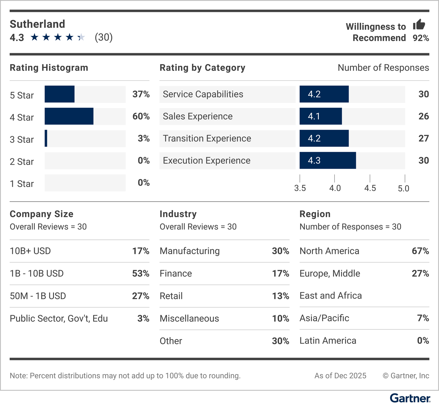 This graphic provides a snapshot of the vendor's rating details, including average rating, number of reviews, reviewer willingness to recommend, a rating histogram, and a breakdown of reviewers' company sizes, industries and geographic regions.