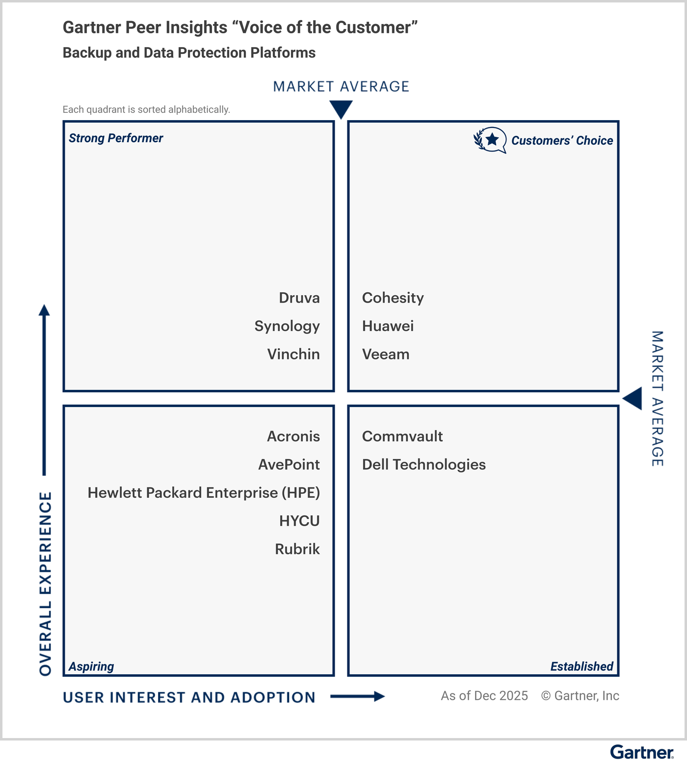All vendors are classified under specific quadrants based on their “overall experience,” and “user interest and adoption.” The Customers’ Choice quadrant in the upper right represents the highest overall experience, and maximum user interest and adoption. Strong Performer is in the upper left. Aspiring is in the lower left. Established is in the lower right. Eligible vendors as of December 2025 — Customers’ Choice vendors: Cohesity, Huawei, Veeam; Strong Performer vendors: Druva, Synology, Vinchin; Aspiring vendors: Acronis, AvePoint, Hewlett Packard Enterprise (HPE), HYCU, Rubrik; and Established vendors: Commvault, Dell Technologies.