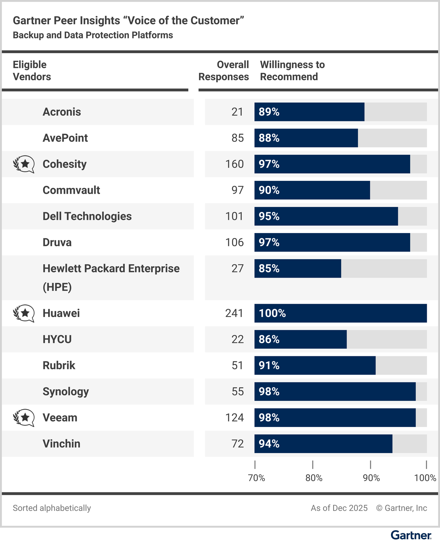Eligible vendors compared based on their “overall reviews” and reviewers’ “willingness to recommend.”