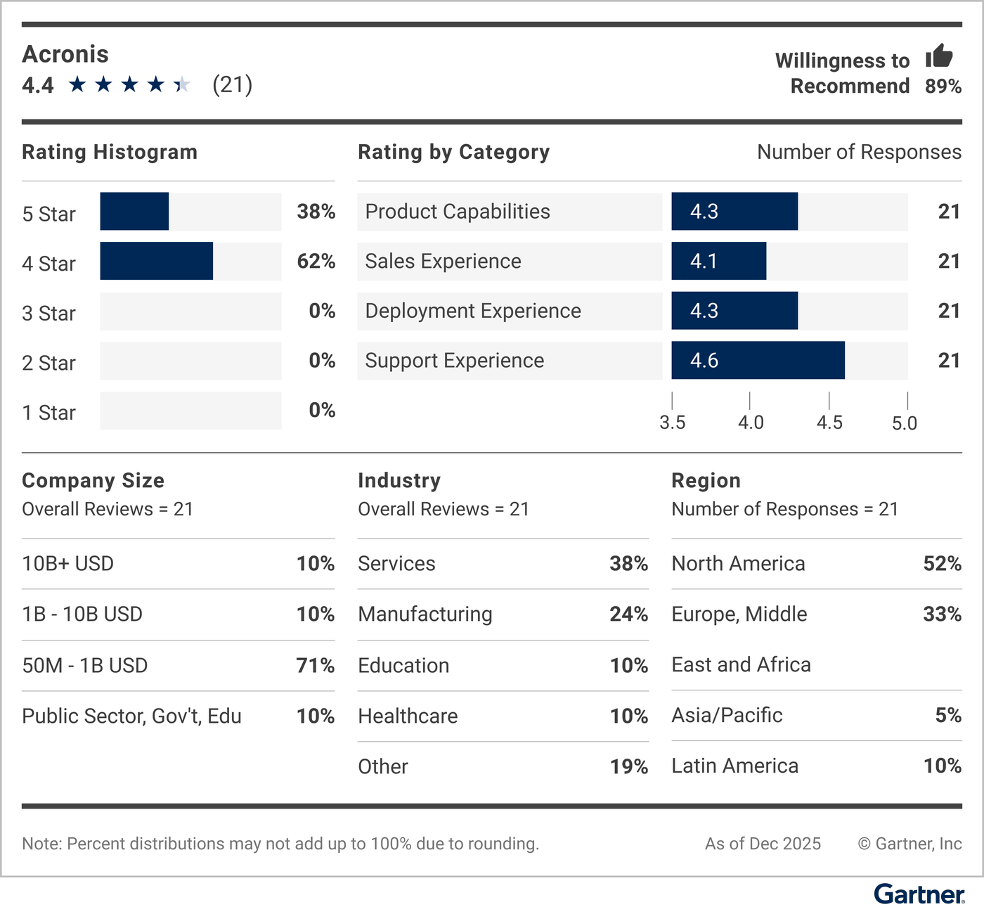This graphic provides a snapshot of the vendor's rating details, including average rating, number of reviews, reviewer willingness to recommend, a rating histogram, and a breakdown of reviewers' company sizes, industries and geographic regions.


