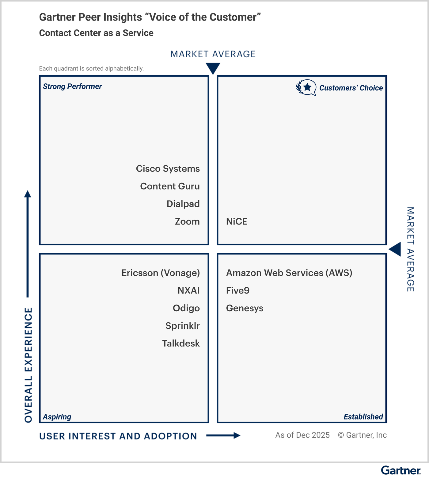 All vendors are classified under specific quadrants based on their “overall experience,” and “user interest and adoption.” The Customers’ Choice quadrant in the upper right represents the highest overall experience, and maximum user interest and adoption. Strong Performer is in the upper left. Aspiring is in the lower left. Established is in the lower right. Eligible vendors as of December 2025 — Customers’ Choice vendor: NiCE; Strong Performer vendors: Cisco Systems, Content Guru, Dialpad, Zoom; Aspiring vendors: Ericsson (Vonage), NXAI, Odigo, Sprinklr, Talkdesk; and Established vendors: Amazon Web Services (AWS), Five9, Genesys.