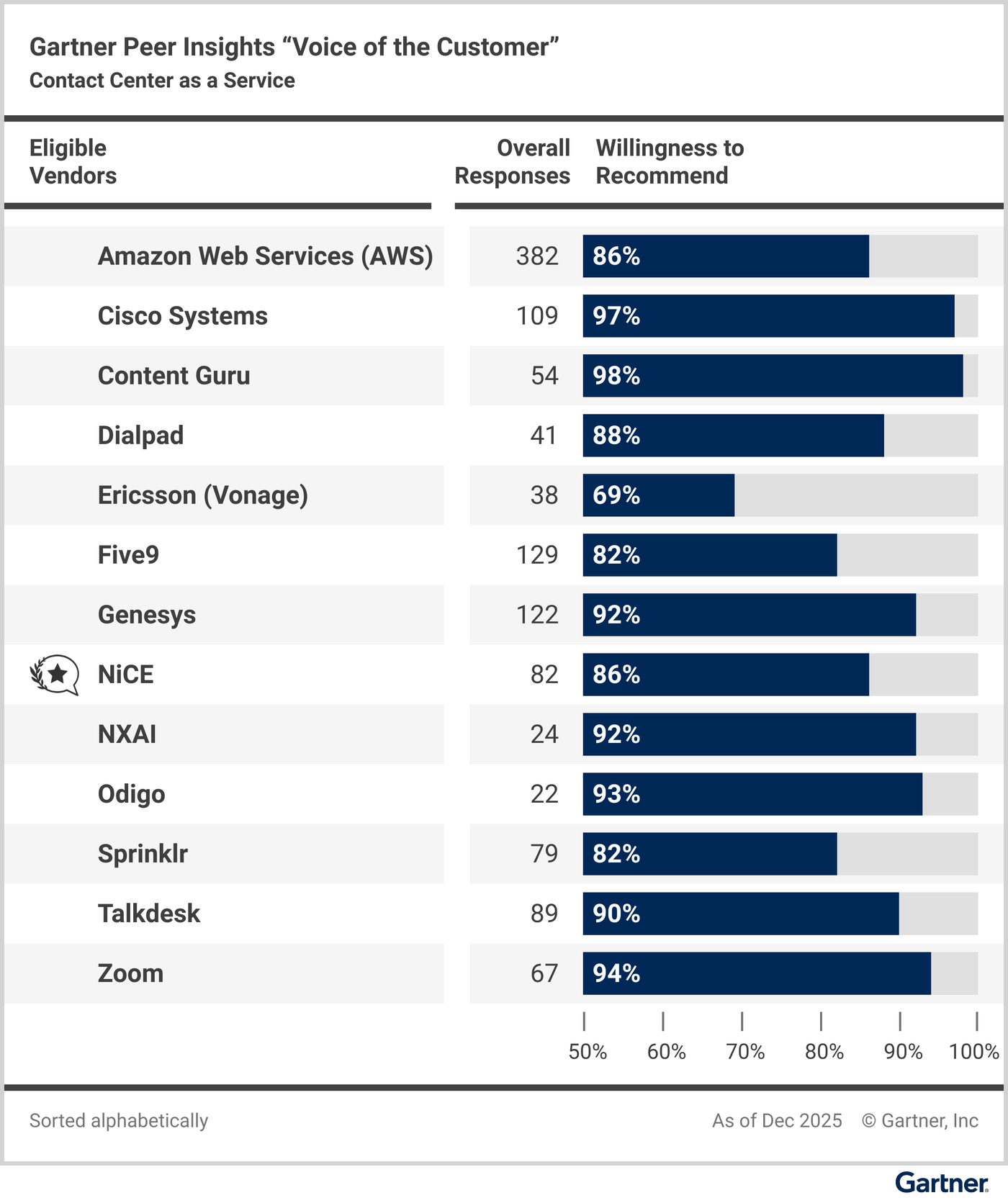 Eligible vendors compared based on their “overall reviews” and reviewers’ “willingness to recommend.”