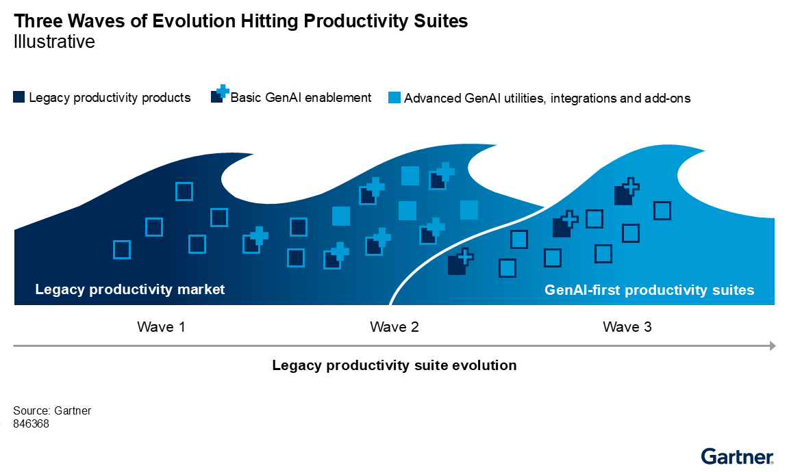 GenAI features progress from basic add-ons in legacy productivity products to advanced integrations, ultimately becoming central in GenAI-first productivity suites. The value shifts as GenAI moves from supplemental to core functionality.