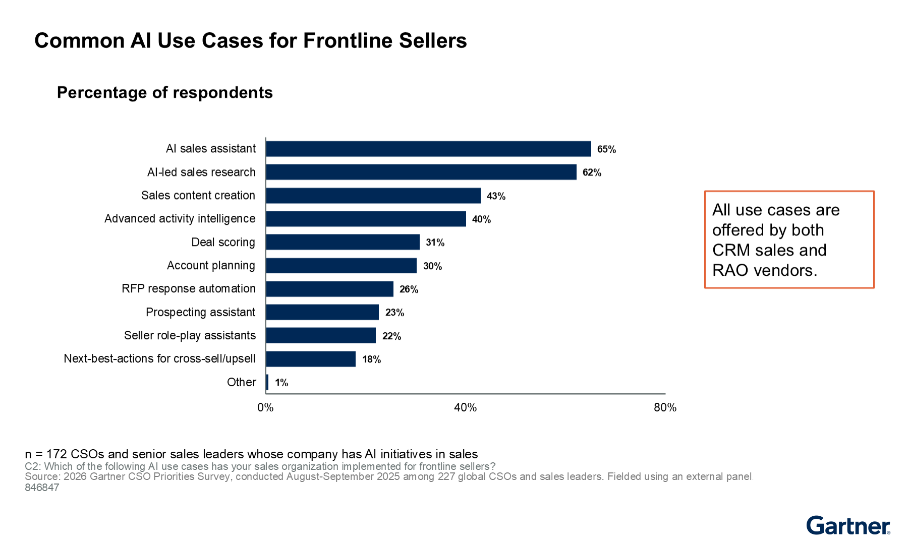 AI sales assistants and AI-led sales research are the most common use cases for frontline sellers, according to the 2026 Gartner CSO Priorities Survey. All use cases are available from both crm sales and rao vendors, supporting productivity gains.