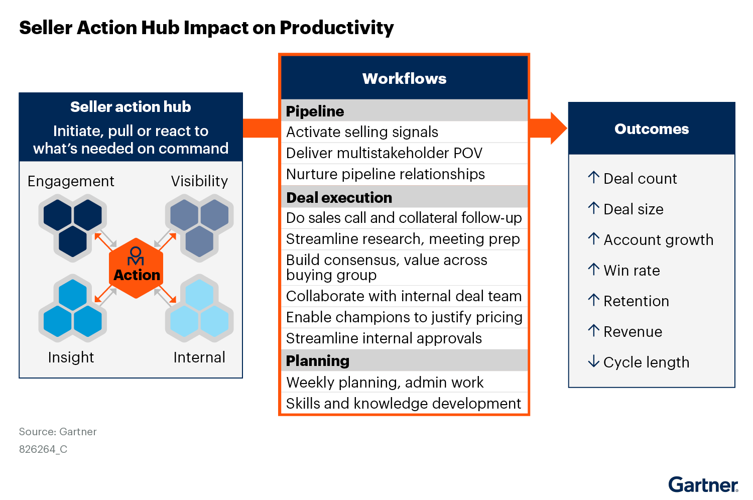 Seller Action Hub enhances productivity by enabling engagement, visibility, insight, and internal actions. Key workflows include pipeline activation, deal execution, and planning. Outcomes are increased deal count, size, account growth, win rate, retention, and revenue, with reduced cycle length.