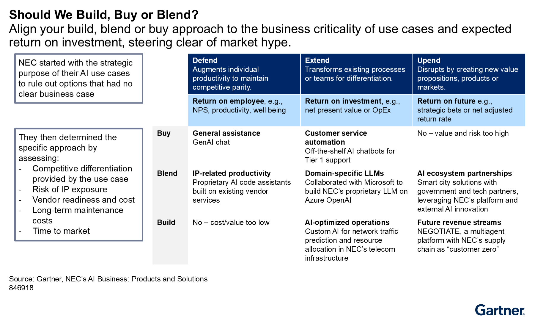 Choosing to build, buy, or blend AI solutions depends on business value, risk, and ROI. NEC prioritized use cases for productivity, differentiation, and future revenue, while avoiding costly or risky options with unclear business benefits.