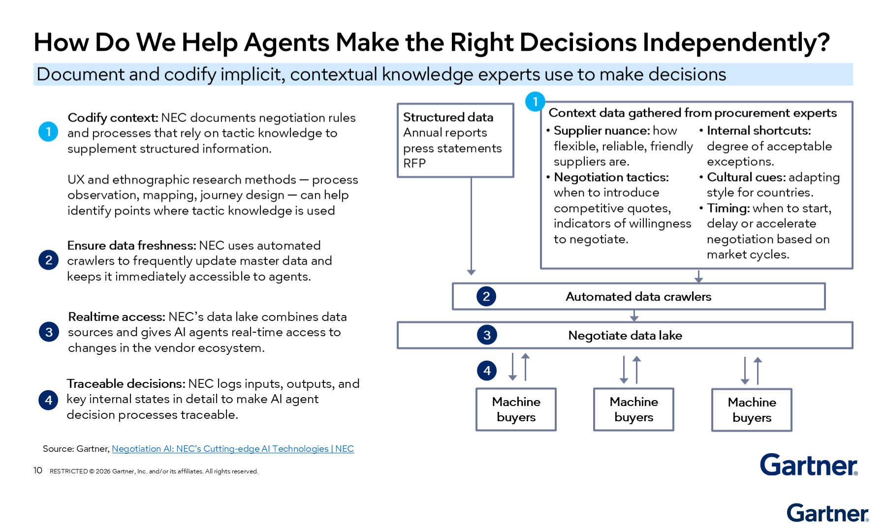 Agents make independent decisions by codifying expert knowledge, maintaining fresh data with automated crawlers, enabling real-time access, and logging decisions for traceability, ensuring reliable and contextual outcomes for machine buyers.