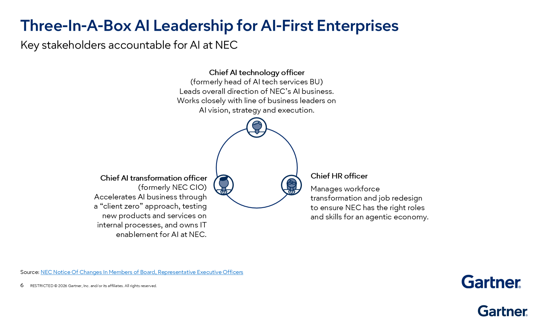 AI leadership at NEC is shared among technology, transformation, and HR officers, who collectively drive AI strategy, accelerate business transformation, and ensure workforce readiness for AI-first operations. Collaboration ensures alignment across vision, execution, and talent.