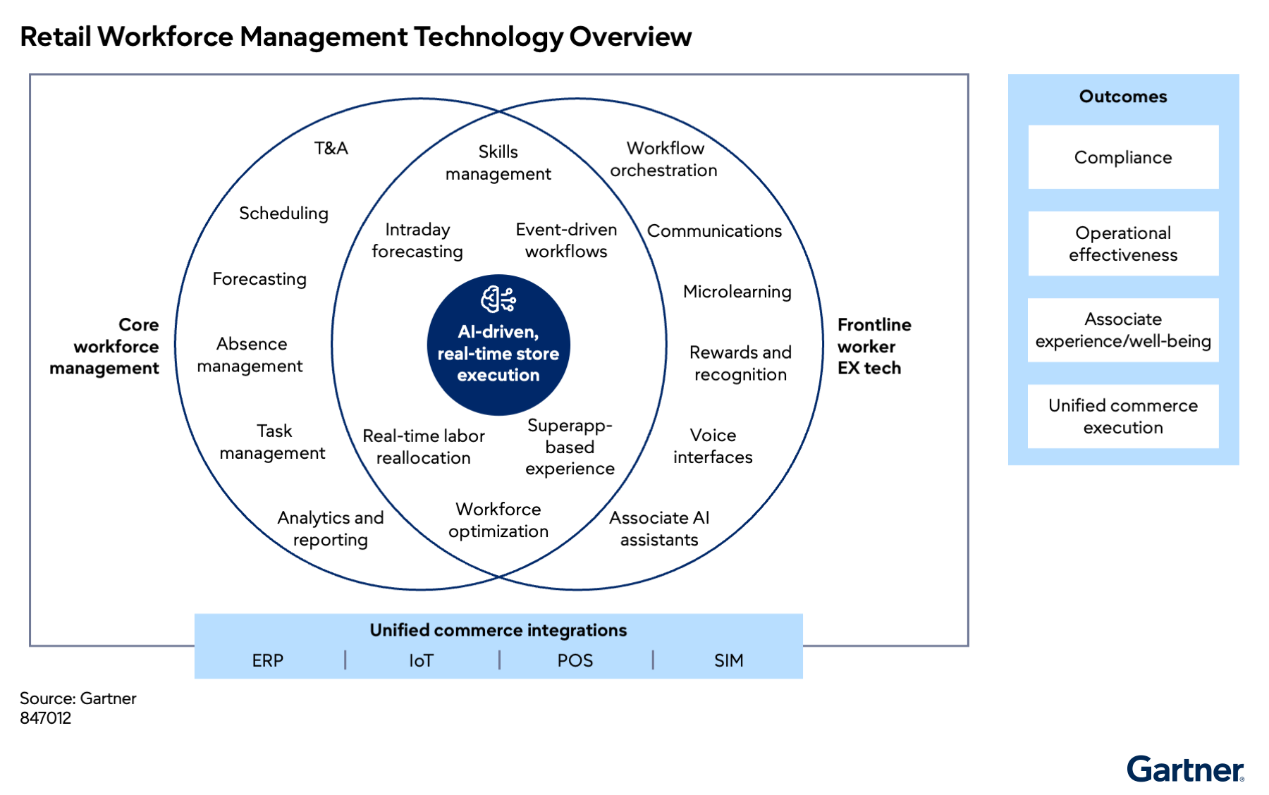 Venn diagram of retail workforce management technology, showing integration of core WFM and frontline worker EX tech around AI-driven, real-time store execution, unified commerce integrations, and outcomes like compliance, effectiveness, experience and execution.