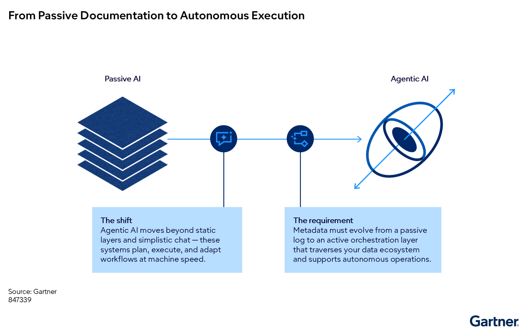 Agentic AI enables systems to plan, execute, and adapt workflows autonomously, requiring metadata to shift from passive documentation to active orchestration for faster, autonomous operations across the data ecosystem.
