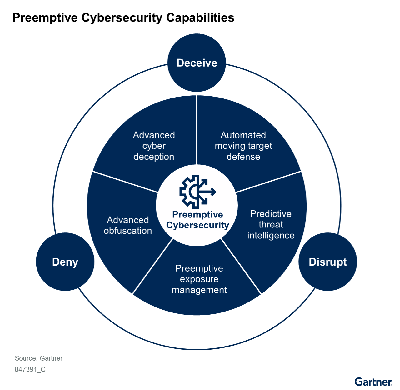 Diagram showing preemptive cybersecurity capabilities, divided into Deceive, Deny, and Disrupt. Inner segments list advanced cyber deception, automated moving target defense, predictive threat intelligence, preemptive exposure management, and advanced obfuscation.