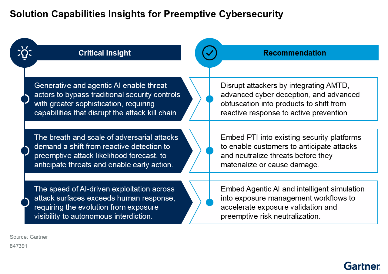 This graphic depicts the critical insights and recommendations for preemptive cybersecurity top solution capabilities. Product leaders must prioritize preemptive security methods and design preemptive defenses to resist attacker manipulation. They must address IT, OT and software supply chains as priority customer concerns.
