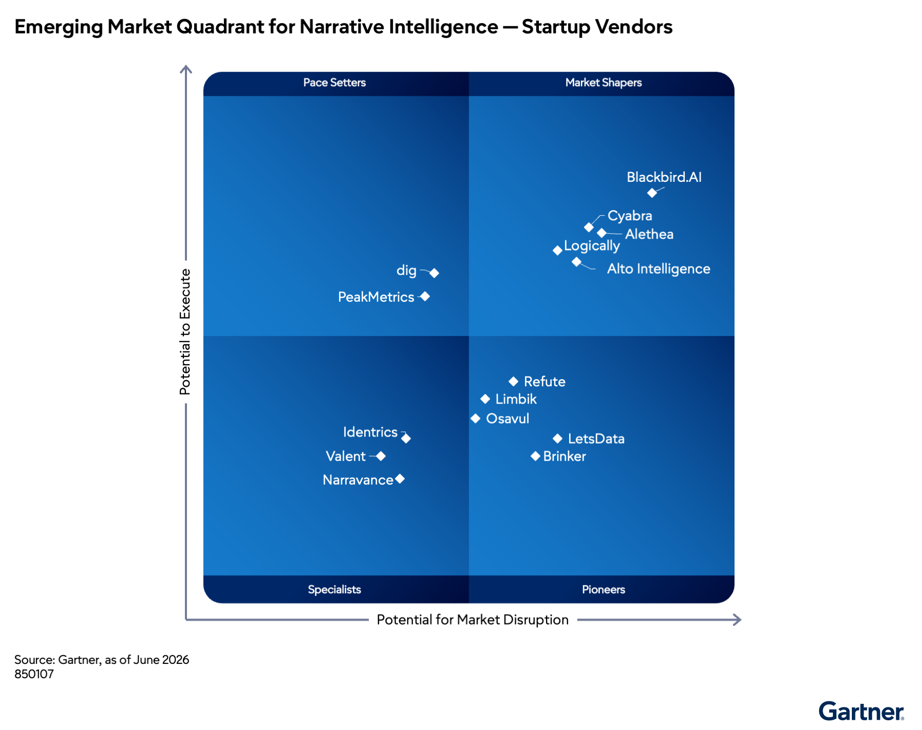 Several startups are mapped by their Potential to Execute and Disruptive Potential in the narrative intelligence market. Blackbird.AI, Cyabra, and Alethea lead as Market Shapers, while others show varying strengths in execution or disruption. Innovation is concentrated among a few.