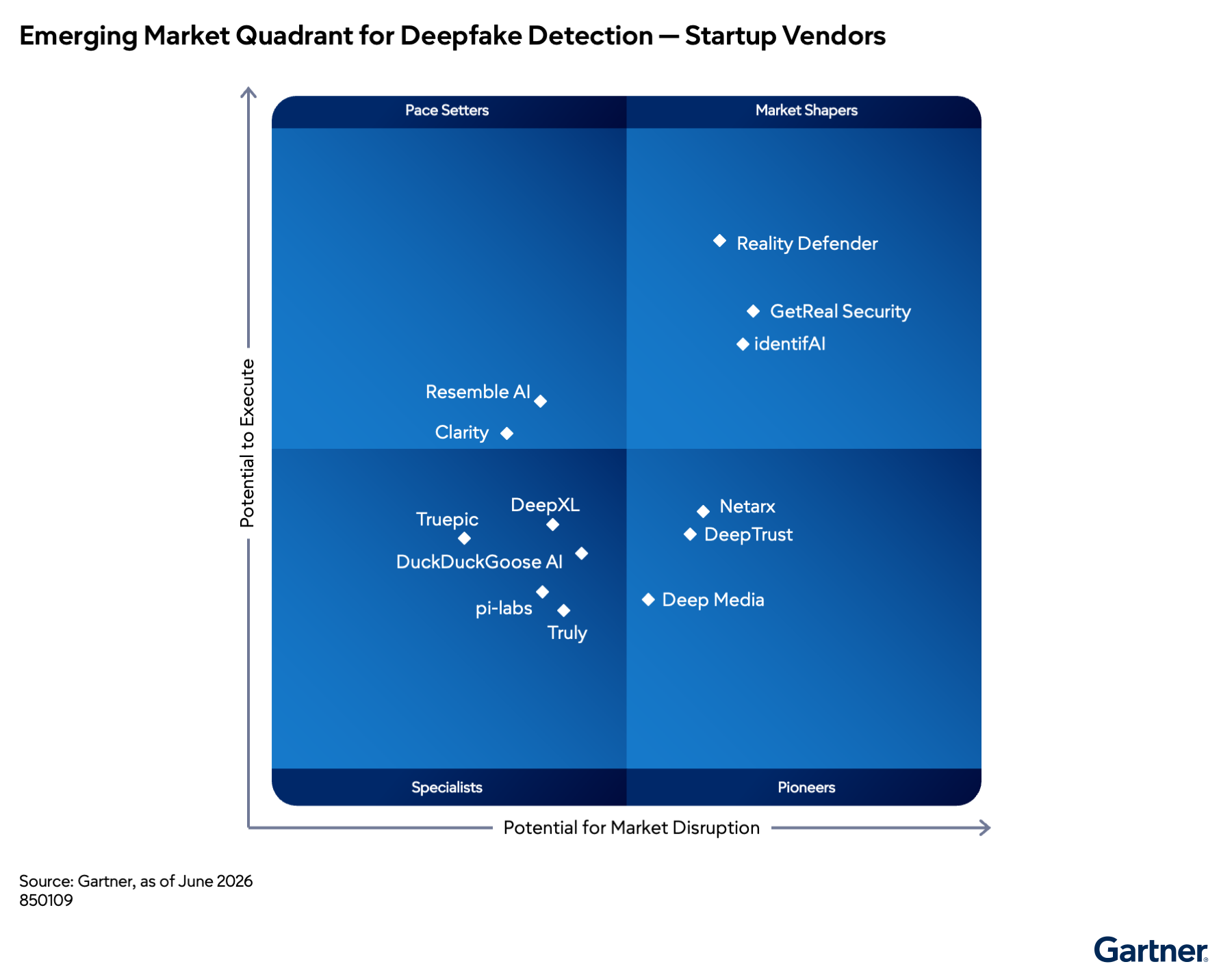 The figure presents a quadrant chart categorizing deepfake detection startups by "Potential to Execute" and "Potential for Market Disruption," dividing them into Pace Setters, Market Shapers, Specialists, and Pioneers. Market Shapers like Reality Defender, GetReal Security, and identifAI lead in both execution and disruption, while other companies such as Resemble AI, Clarity, DeepXL, Netarx, DeepTrust, Deep Media, Truepic, DuckDuckGoose AI, pi-labs, and Truly are distributed across the remaining quadrants.