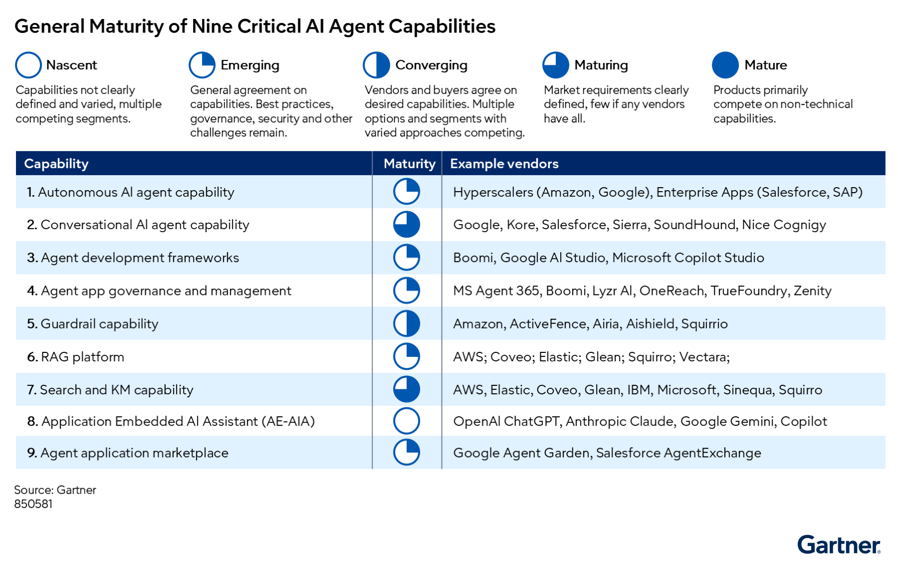 Most GenAI agent capabilities are in nascent or emerging stages, with only conversational AI and search showing signs of maturity. Market is fragmented, with governance, frameworks, and marketplaces still evolving and best practices not yet established.