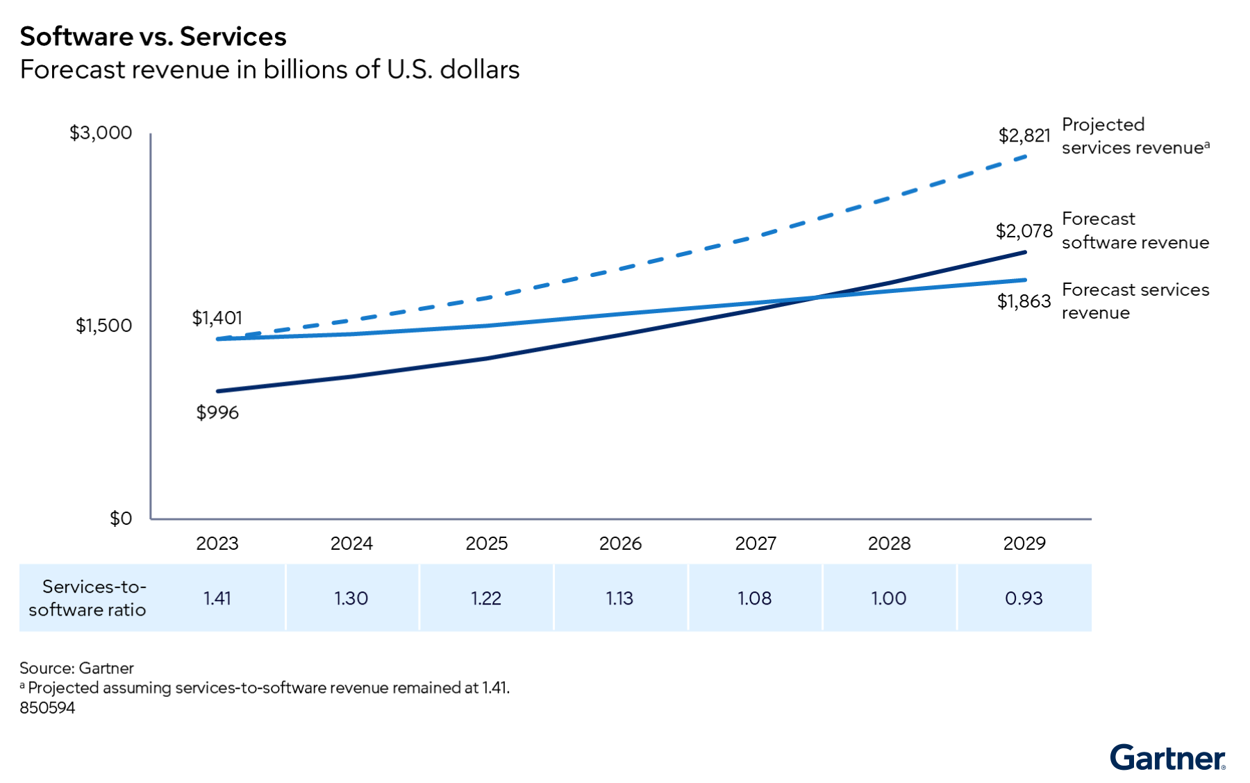 Forecasts show software revenue will surpass services revenue by 2028, with the service-to-software ratio declining from 1.41 in 2023 to 0.93 in 2029. Growth in software is expected to outpace services, shifting industry revenue dynamics.