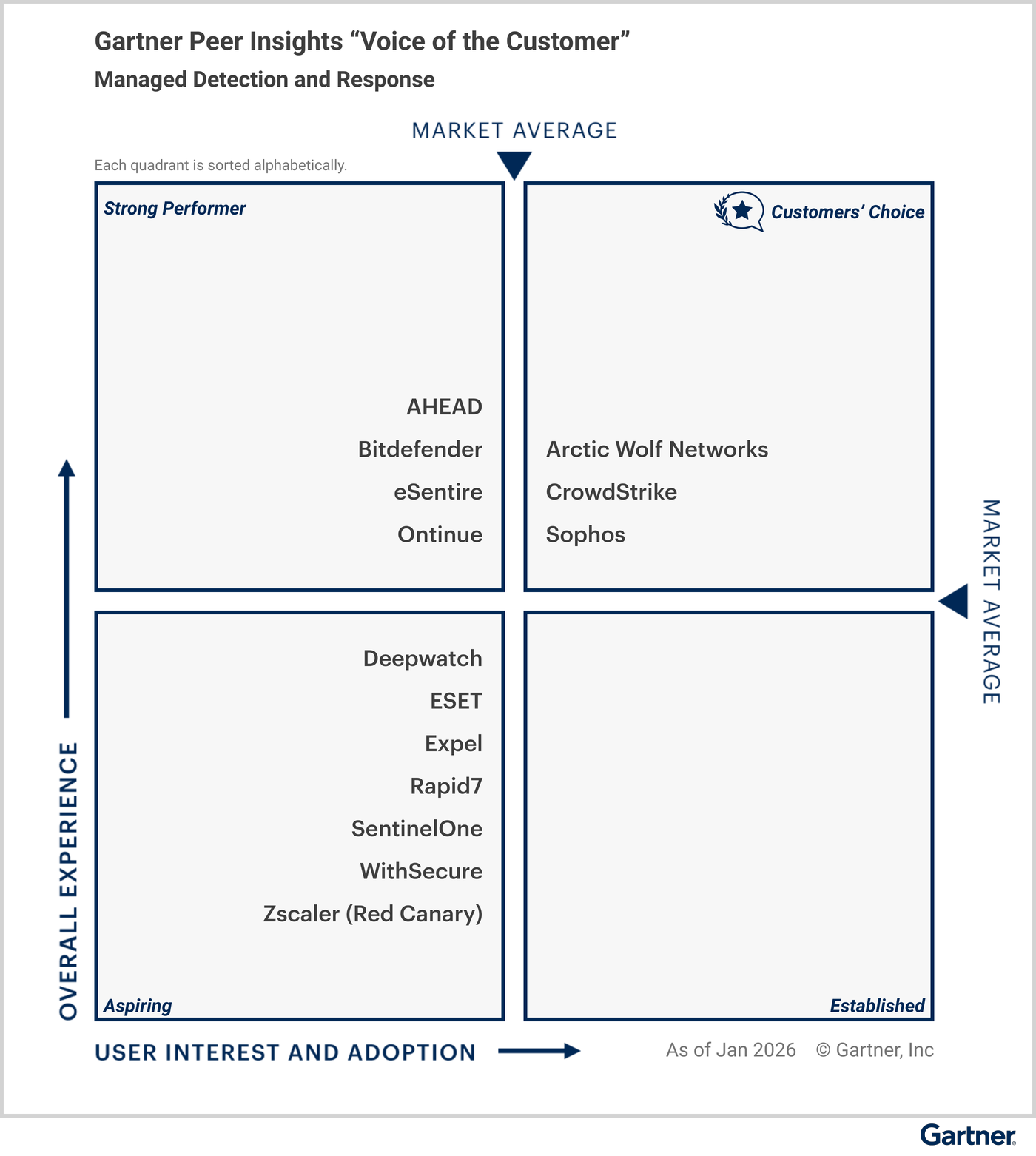 All vendors are classified under specific quadrants based on their “overall experience,” and “user interest and adoption.” The Customers’ Choice quadrant in the upper right represents the highest overall experience, and maximum user interest and adoption. Strong Performer is in the upper left. Aspiring is in the lower left. Established is in the lower right. Eligible vendors as of January 2026 — Customers’ Choice vendors: Arctic Wolf Networks, CrowdStrike, Sophos; Strong Performer vendors: AHEAD, Bitdefender, eSentire, Ontinue; and Aspiring vendors: Deepwatch, ESET, Expel, Rapid7, SentinelOne, WithSecure, Zscaler (Red Canary).