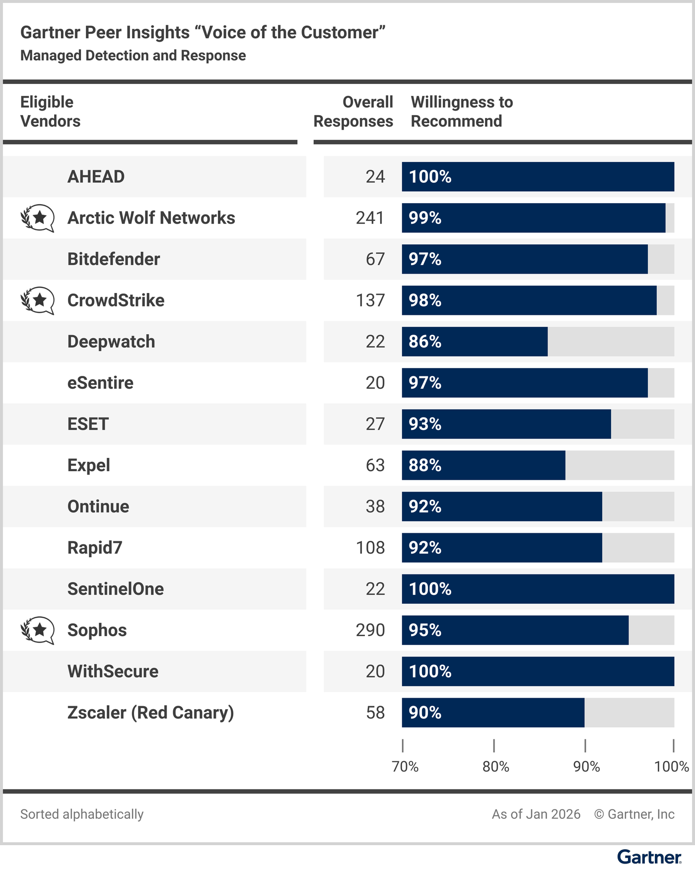 Eligible vendors compared based on their “overall reviews” and reviewers’ “willingness to recommend.”
