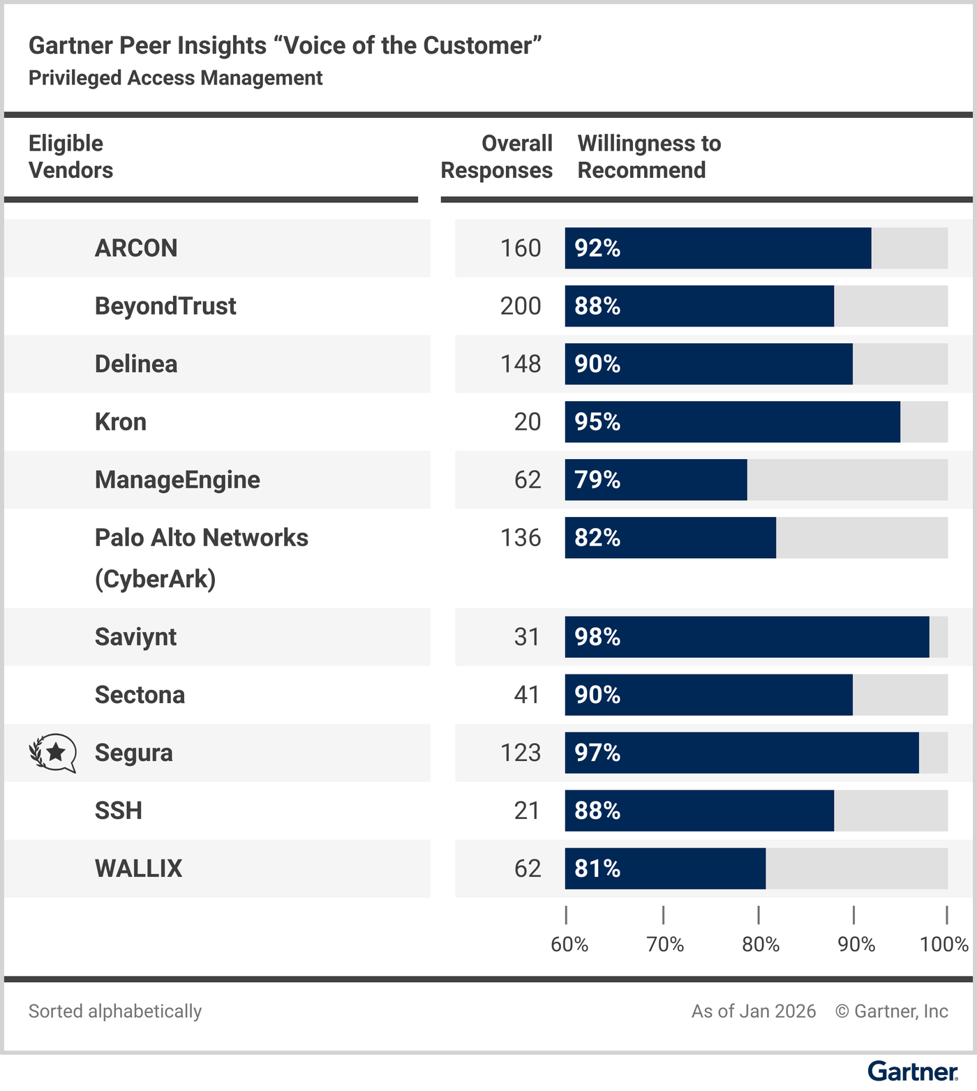 Eligible vendors compared based on their “overall reviews” and reviewers’ “willingness to recommend.”