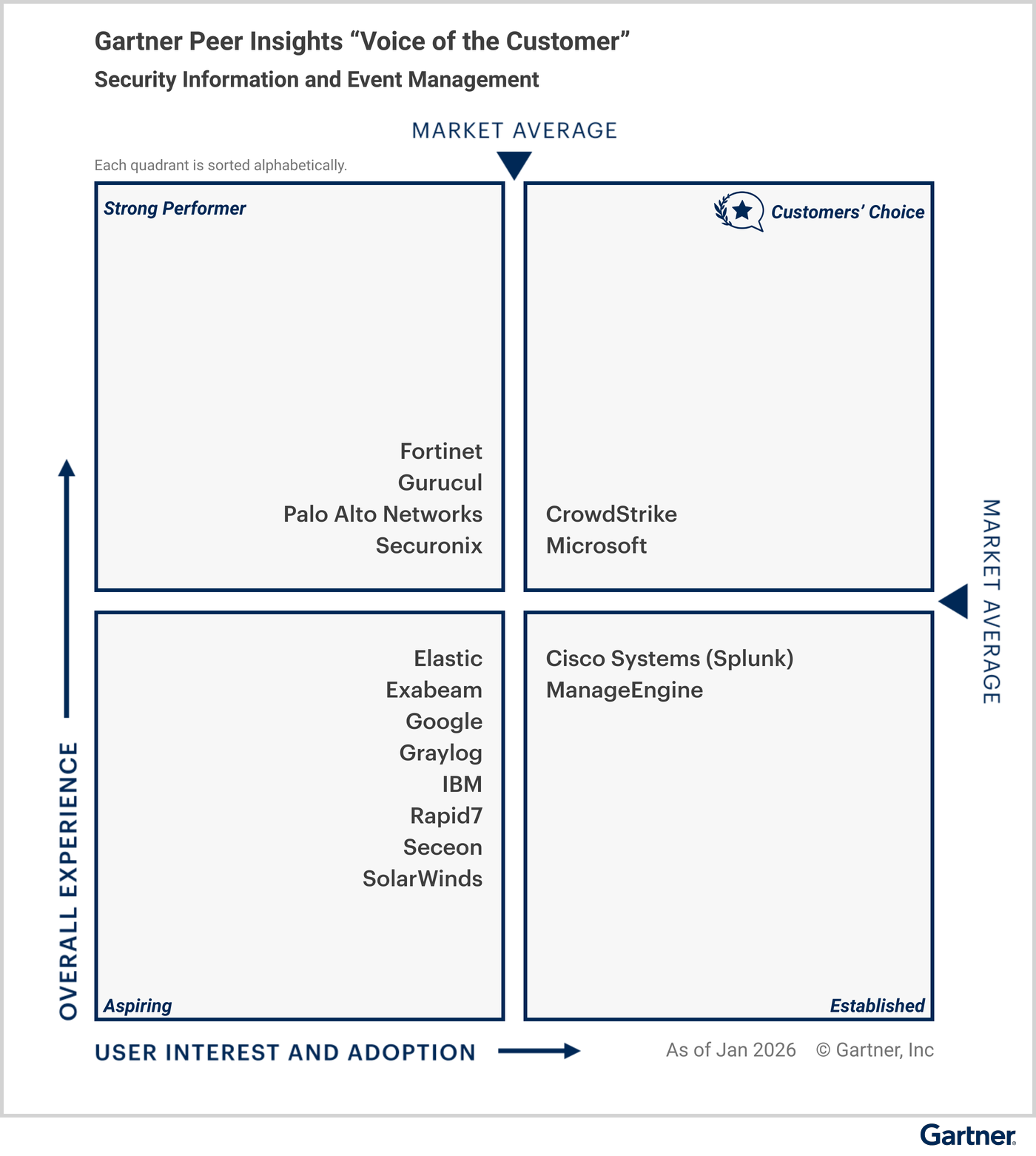 All vendors are classified under specific quadrants based on their “overall experience,” and “user interest and adoption.” The Customers’ Choice quadrant in the upper right represents the highest overall experience, and maximum user interest and adoption. Strong Performer is in the upper left. Aspiring is in the lower left. Established is in the lower right. Eligible vendors as of January 2026 — Customers’ Choice vendors: CrowdStrike, Microsoft; Strong Performer vendors: Fortinet, Gurucul, Palo Alto Networks, Securonix; Aspiring vendors: Elastic, Exabeam, Google, Graylog, IBM, Rapid7, Seceon, SolarWinds; and Established vendors: Cisco Systems (Splunk), ManageEngine. 

