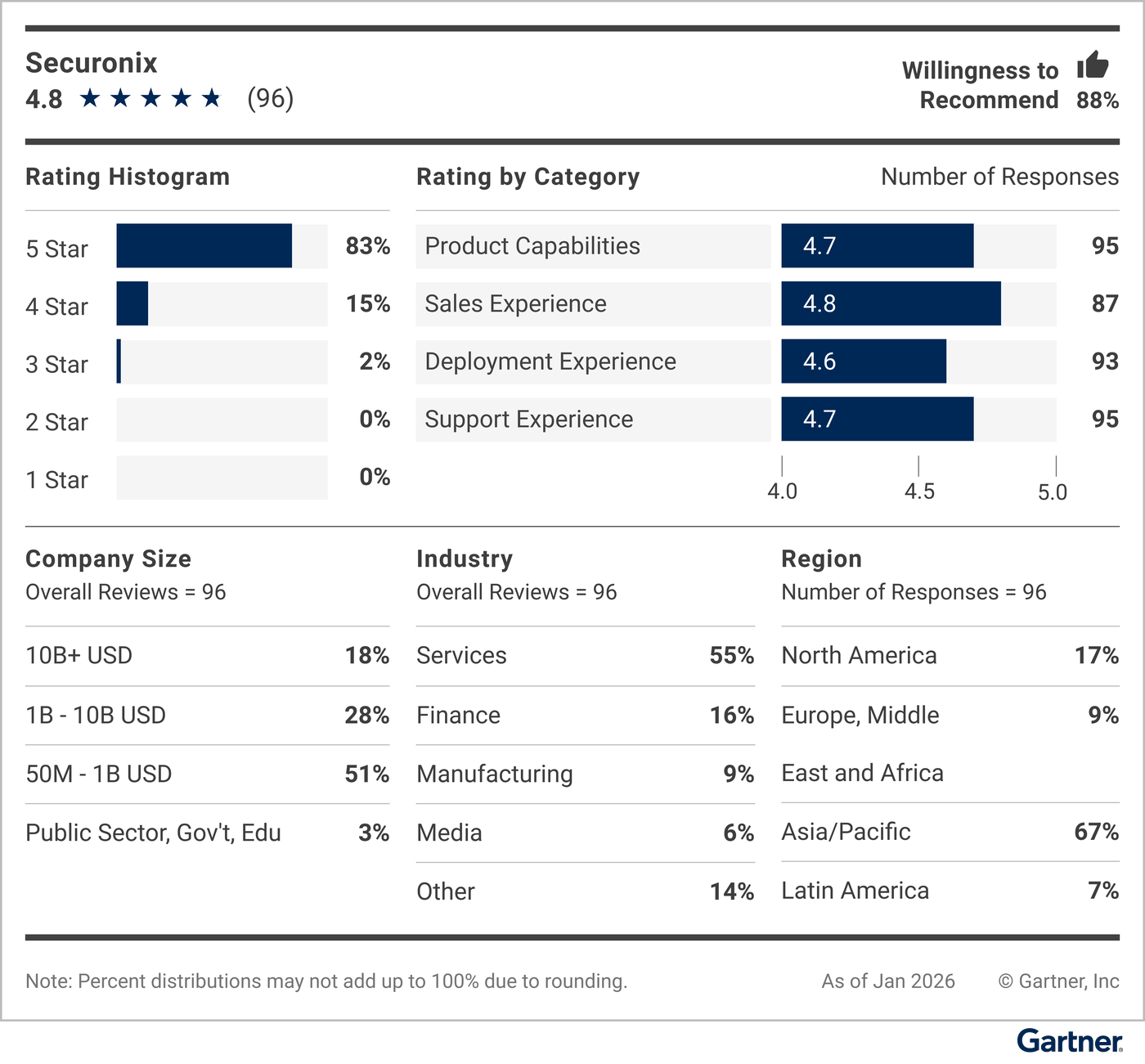 This graphic provides a snapshot of the vendor's rating details, including average rating, number of reviews, reviewer willingness to recommend, a rating histogram, and a breakdown of reviewers' company sizes, industries and geographic regions.