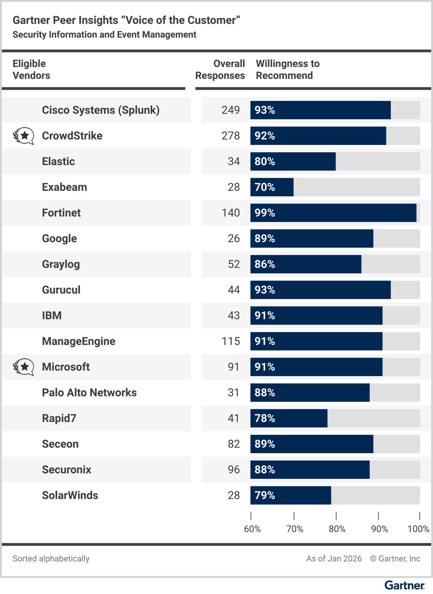 Eligible vendors compared based on their “overall reviews” and reviewers’ “willingness to recommend.”


