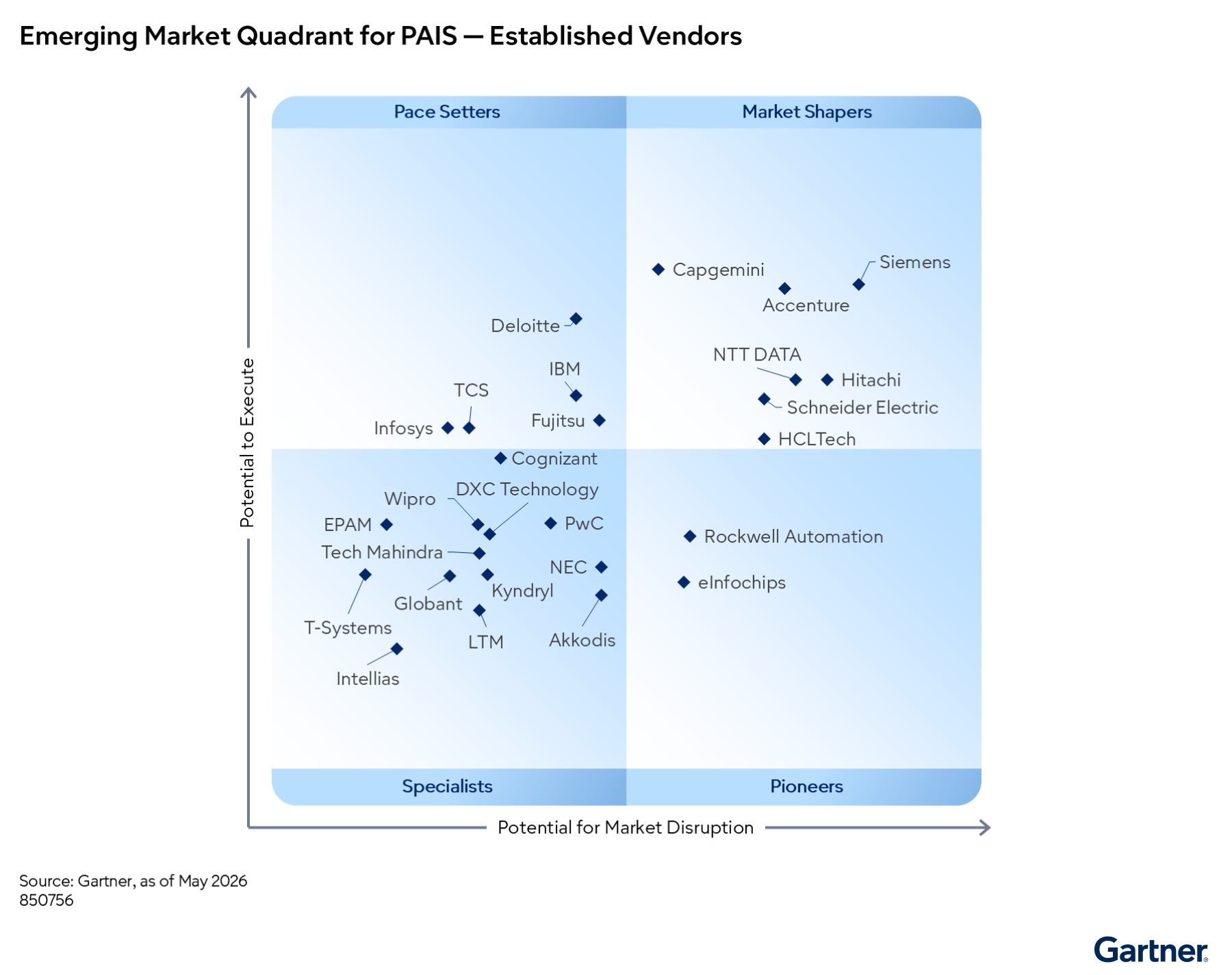 This figure plots vendors by potential to execute (vertical) and potential for market disruption (horizontal), highlighting Market Shapers like Siemens, Accenture, and Capgemini in the top-right. Other firms such as Deloitte, IBM, TCS, Infosys, Cognizant, and Wipro appear across Pace Setters, Specialists, and Pioneers.