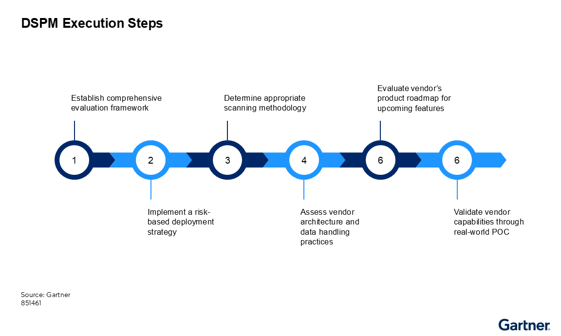 Steps for DSPM execution include establishing an evaluation framework, deploying based on risk, selecting a scanning method, assessing vendor data practices, reviewing vendor product plans, and validating capabilities with real-world proof of concept.