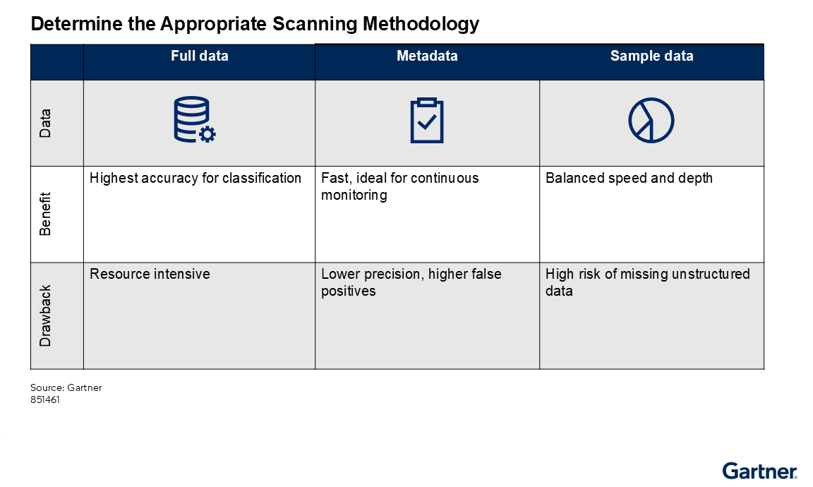 Full data scanning offers highest classification accuracy but is resource intensive. Metadata scanning is fast for continuous monitoring but less precise. Sample data provides balanced speed and depth but may miss unstructured data.