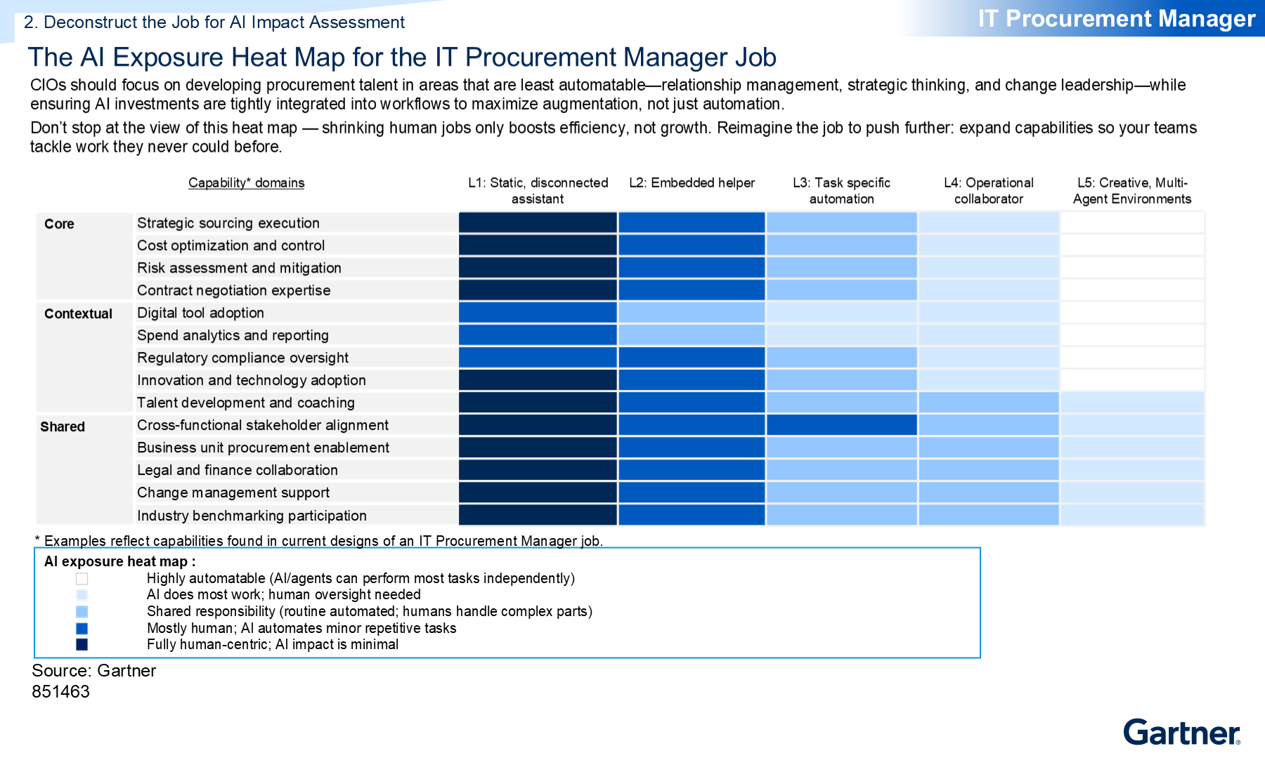 This figure visualizes how core, contextual and shared capabilities shift for IT Procurement Managers as AI autonomy increases. Most IT procurement manager tasks are moderately automatable, with AI best suited for routine, data-driven activities. Human skills remain critical for relationship management, strategic thinking, and change leadership, where AI has minimal impact.