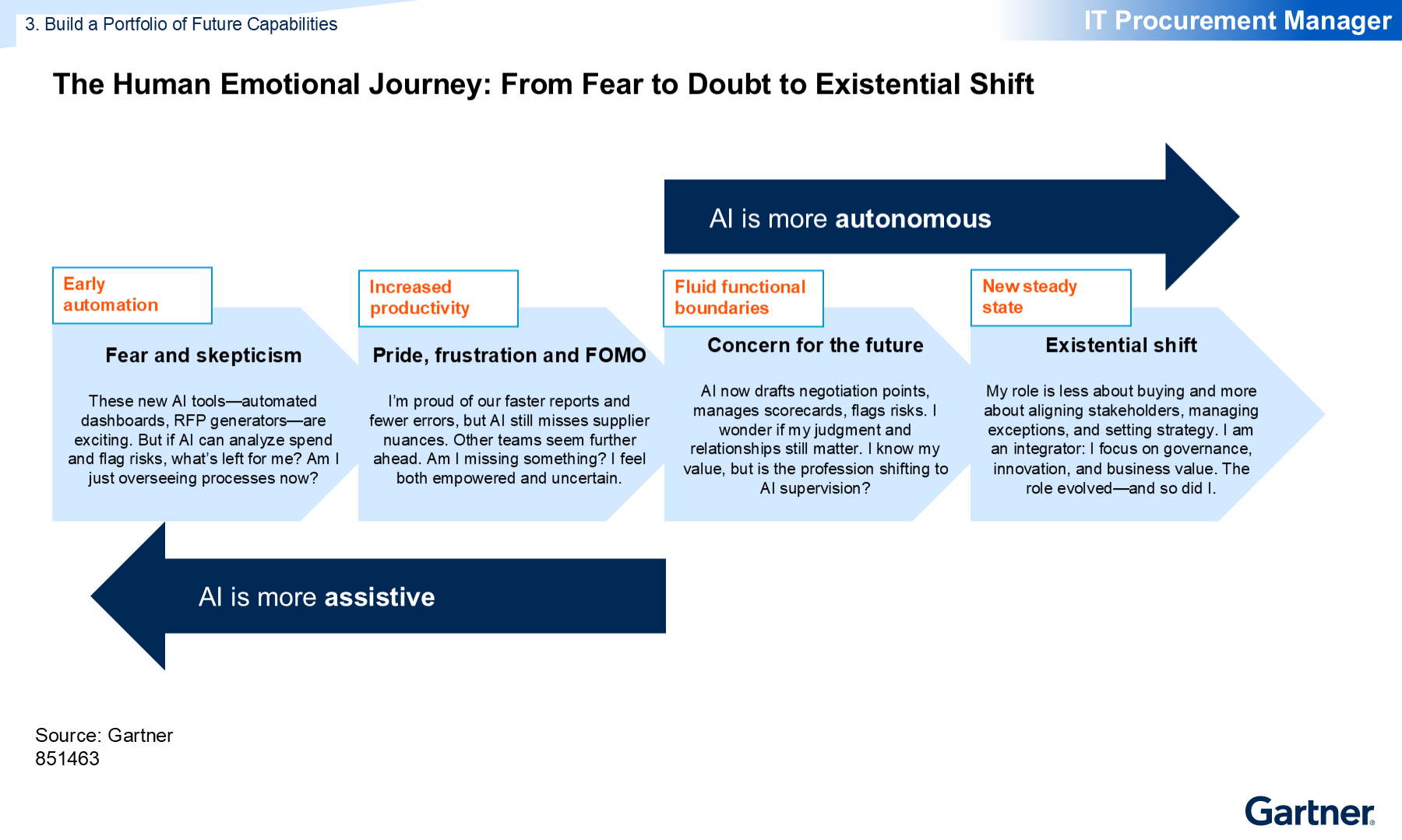 This figure depicts, as AI autonomy increases, what IT Procurement Managers may feel as they move along the emotional journey, from excitement to doubt to existential shift. The emotional journey with AI shifts from fear and skepticism to pride, uncertainty, concern, and finally acceptance. As AI moves from assistive to autonomous, roles evolve toward strategy, integration, and value creation, reducing focus on routine tasks.