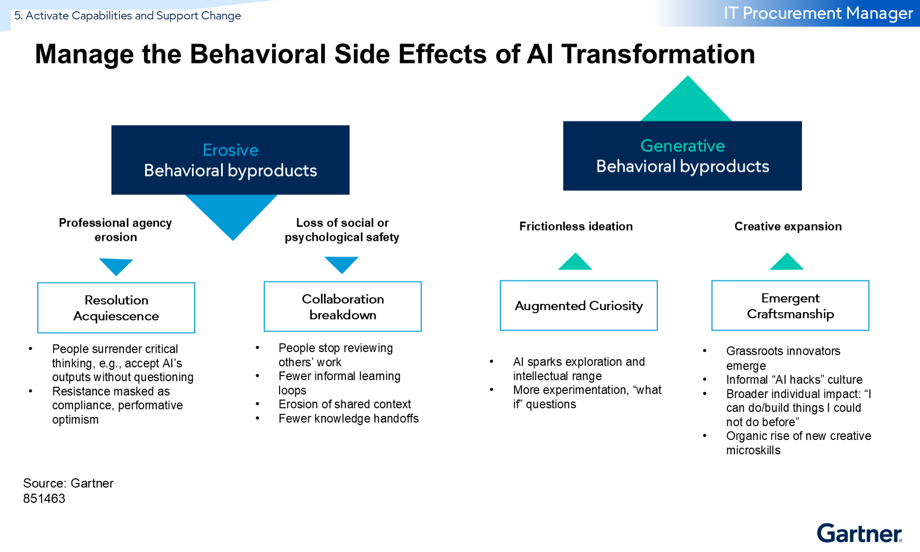 As AI reshapes IT Procurement Manager job, leaders must address both positive and negative shifts in team behaviors. Mitigate risks like loss of critical thinking or collaboration breakdowns, while amplifying curiosity and grassroots innovation to unlock new value from transformation.