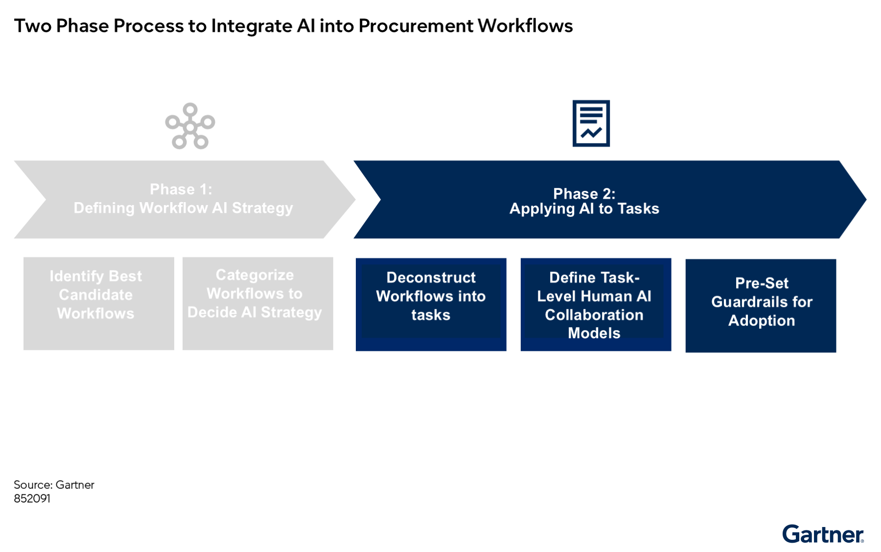 This figure illustrates a two-phase process for integrating AI into procurement workflows. Phase 1, "Defining Workflow AI Strategy," involves identifying candidate workflows and categorizing them for AI strategy, while Phase 2, "Applying AI to Tasks," includes deconstructing workflows into tasks, defining human-AI collaboration models, and setting guardrails for adoption.