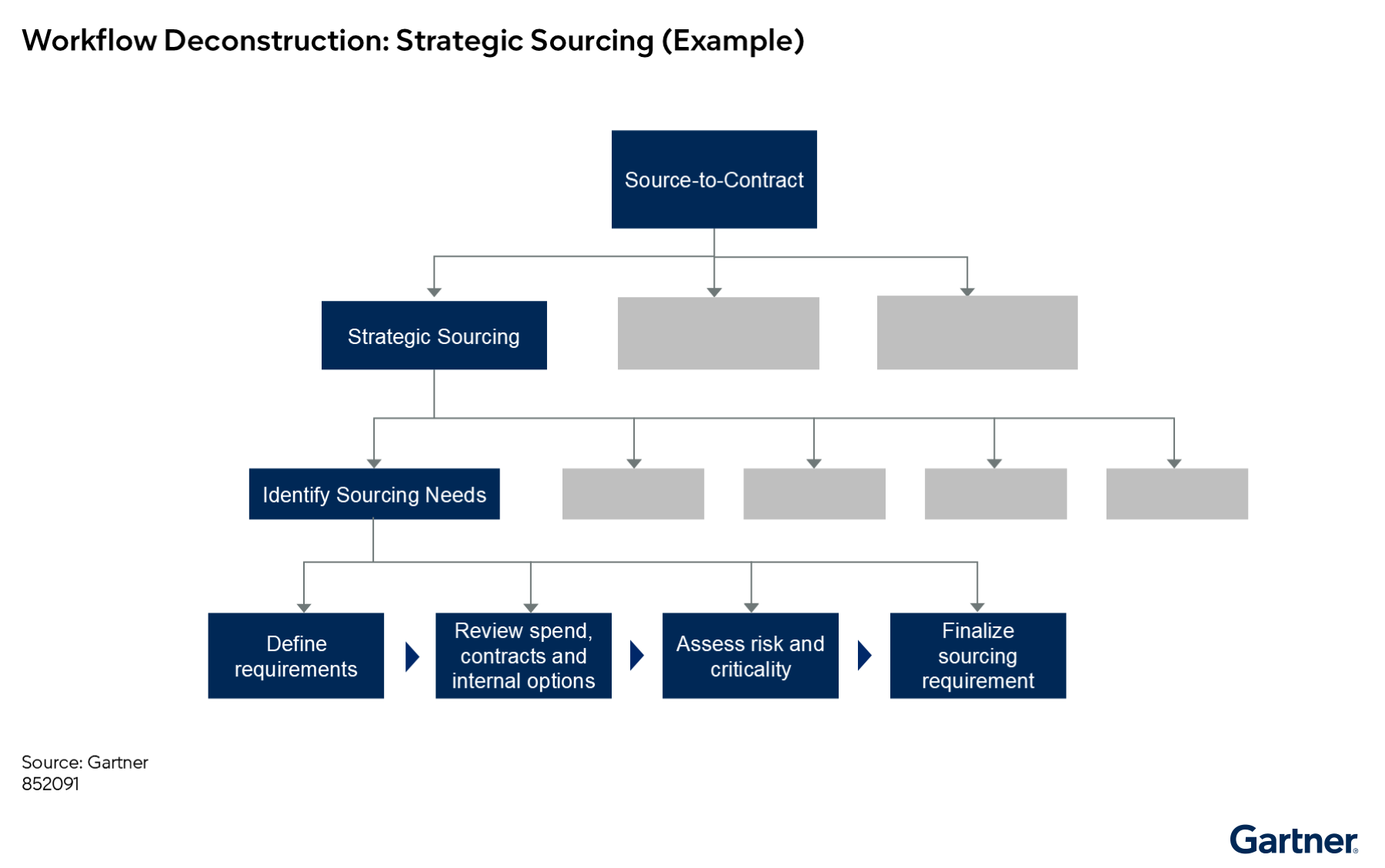 In this example, strategic sourcing has been deconstructed to the task level (defining requirements, reviewing spend, assessing risk and finalizing the sourcing requirements).