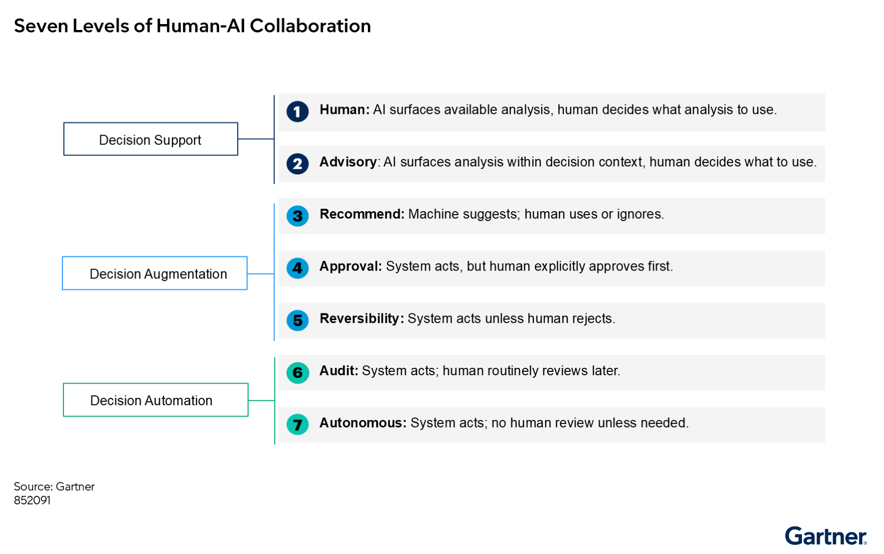 There are seven levels of human-AI collaboration across decision automation, augmentation and support.