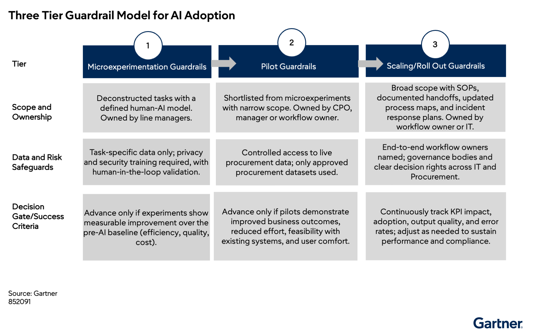 AI adoption progresses through three tiers: micro-experimentation, pilot, and scaling. Each tier adds broader scope, stricter safeguards, and more rigorous decision criteria, ensuring measurable improvement, risk control, and sustained performance.