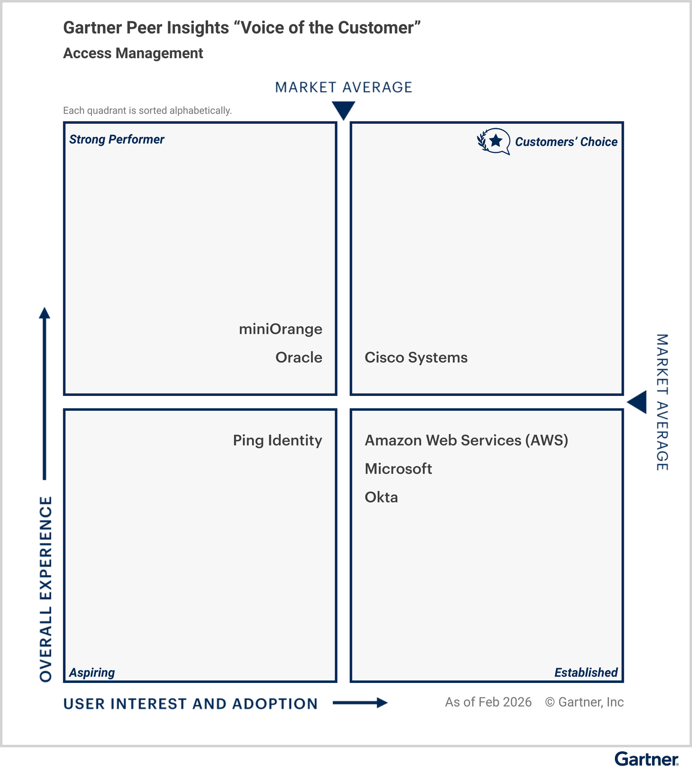 All vendors are classified under specific quadrants based on their “overall experience,” and “user interest and adoption.” The Customers’ Choice quadrant in the upper right represents the highest overall experience, and maximum user interest and adoption. Strong Performer is in the upper left. Aspiring is in the lower left. Established is in the lower right. Eligible vendors as of February 2026 — Customers’ Choice vendor: Cisco Systems; Strong Performer vendors: miniOrange, Oracle; Aspiring vendor: Ping Identity; and Established vendors: Amazon Web Services (AWS), Microsoft, Okta.